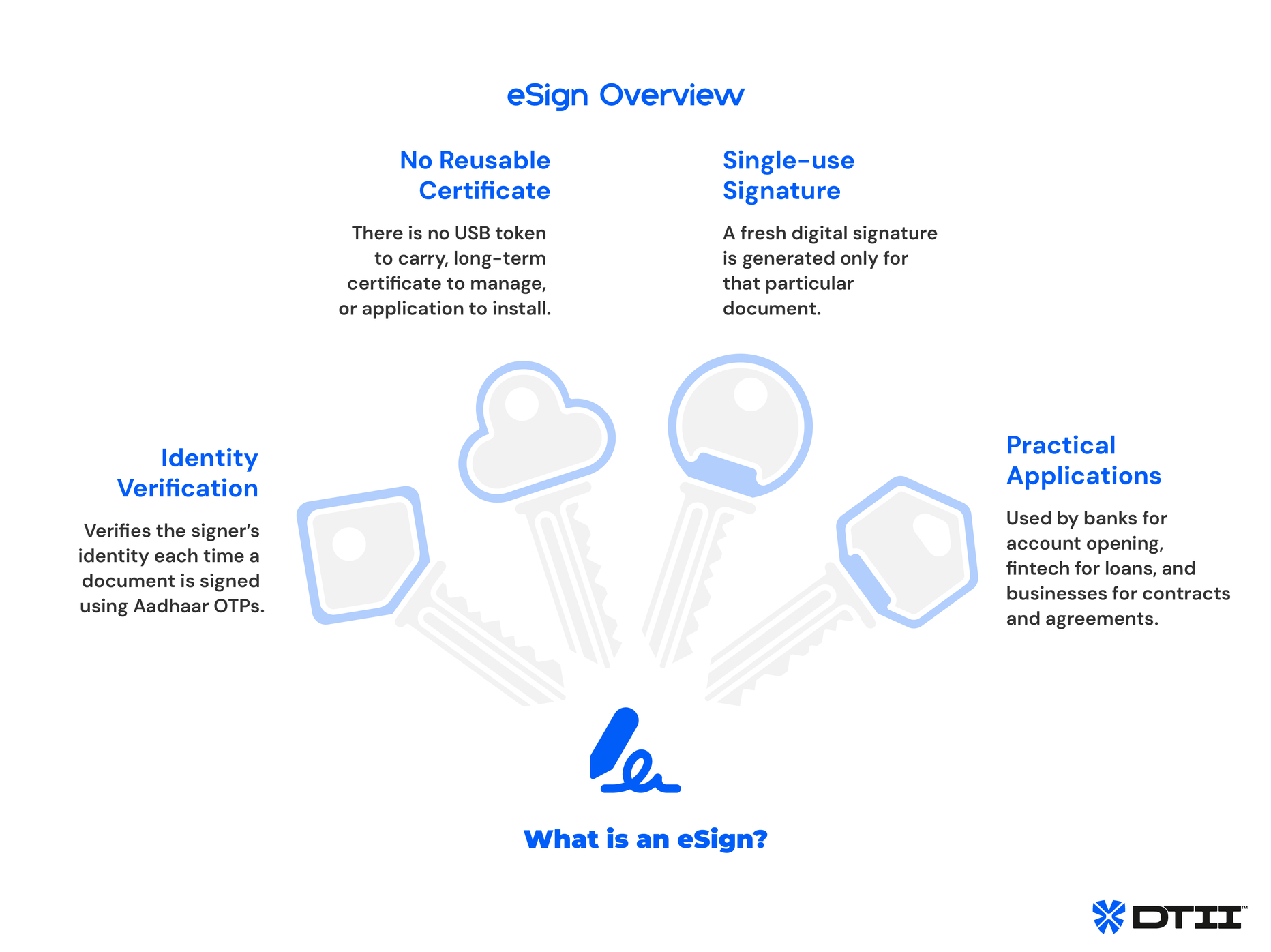 DSC vs eSign. Digital Signatures Explained: Differences, Use Cases and Legal Validity of Electronic Signatures in India