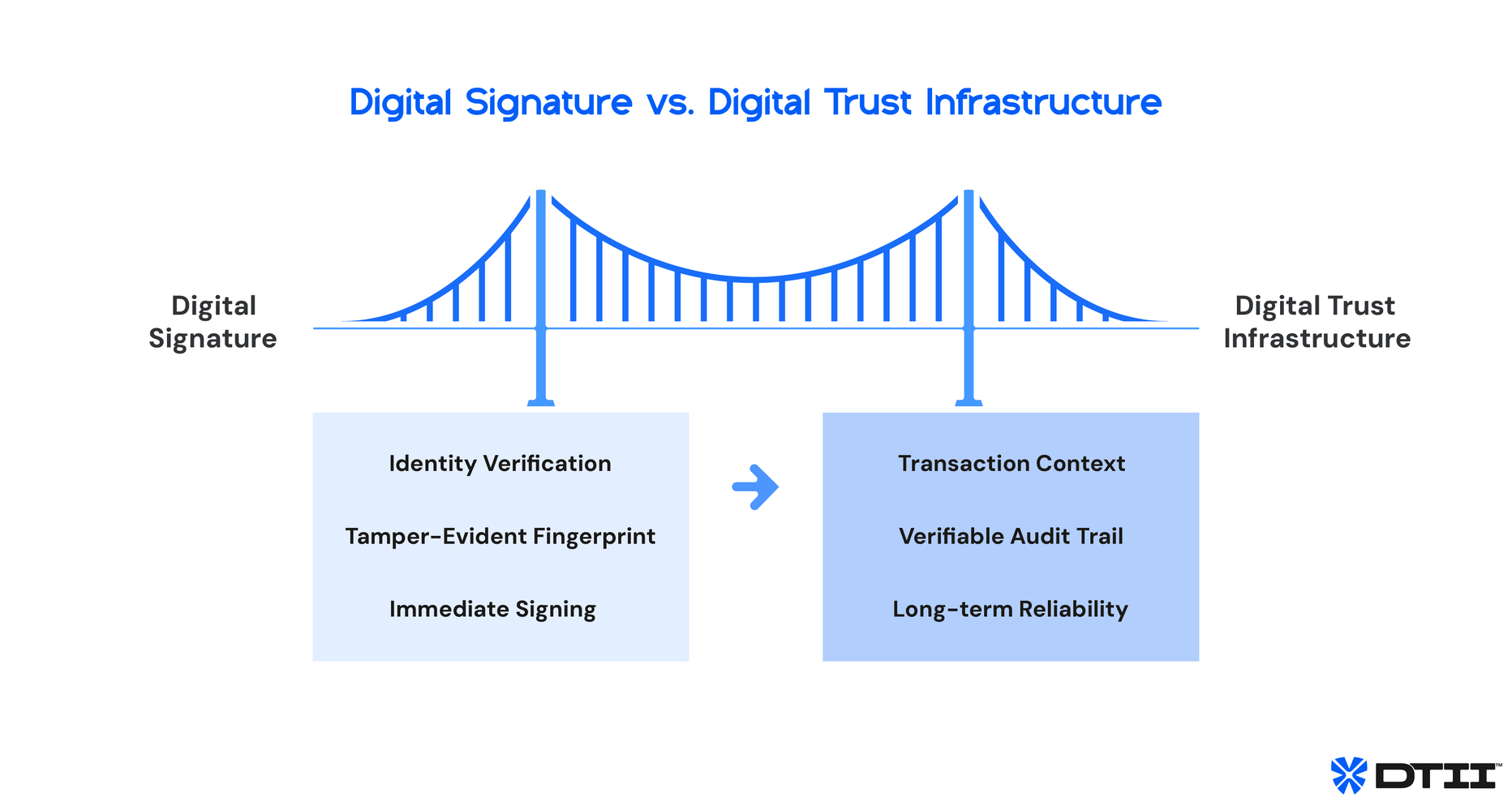 DSC vs eSign. Digital Signatures Explained: Differences, Use Cases and Legal Validity of Electronic Signatures in India