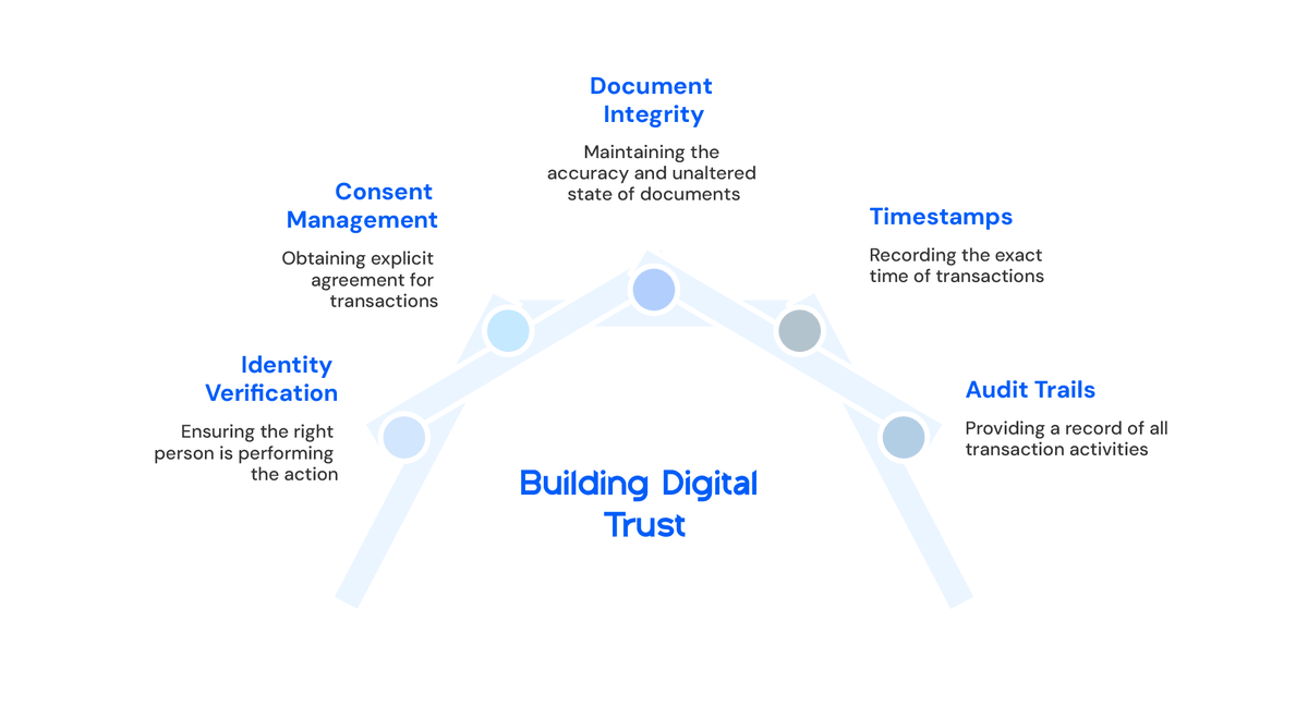 What is Digital Trust? And Its Role in India's Digital Economy