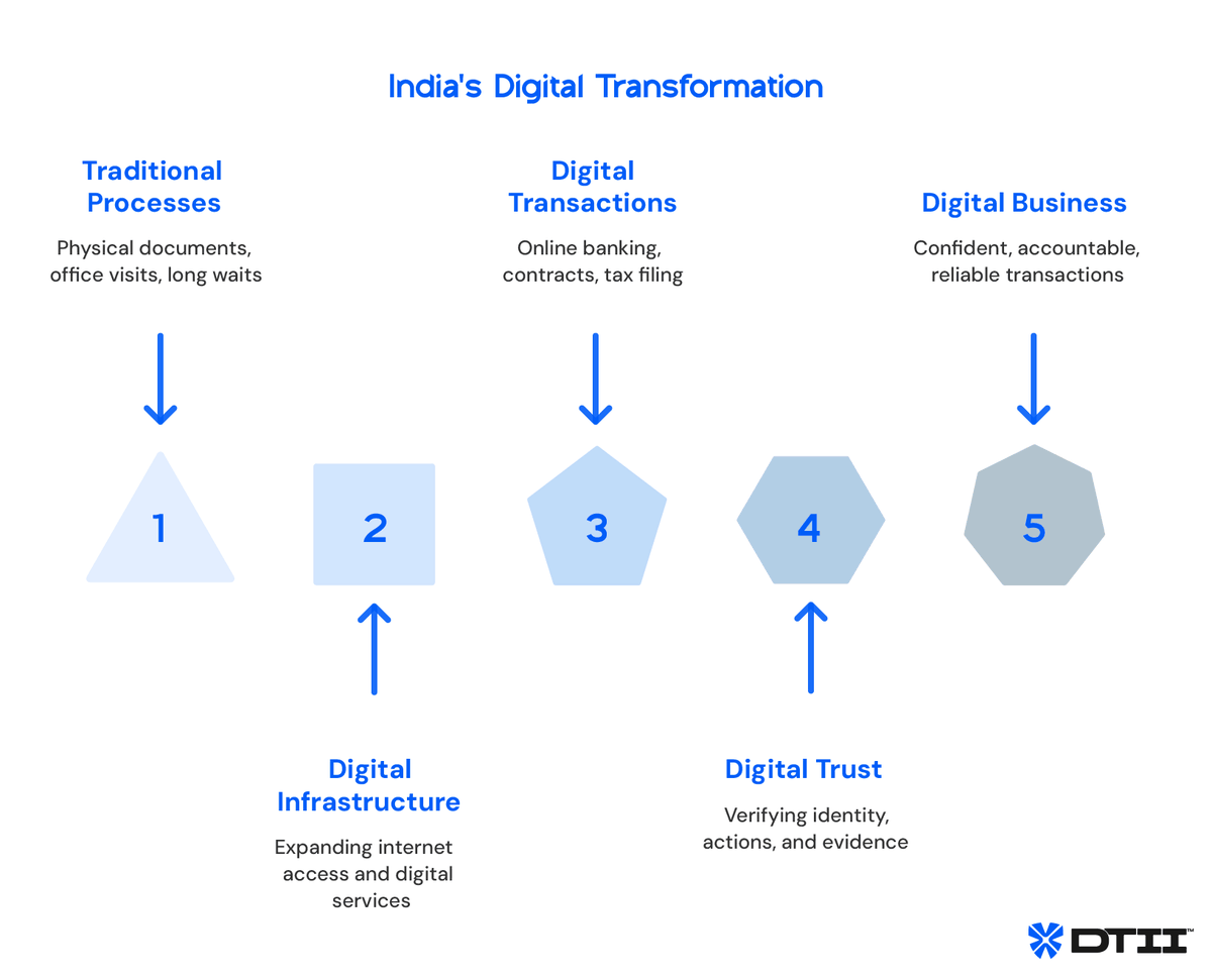 What is Digital Trust? And Its Role in India's Digital Economy